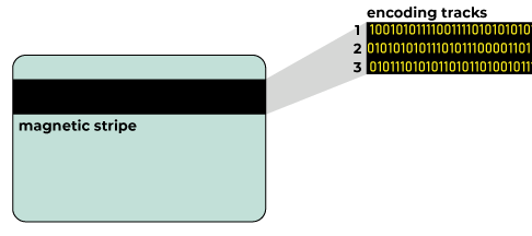 Type of magnetic data that can be encoded